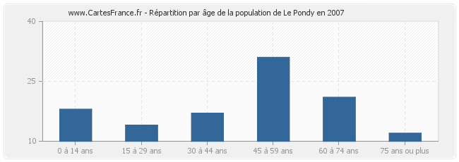 Répartition par âge de la population de Le Pondy en 2007